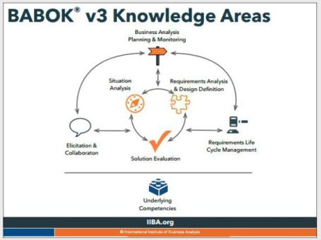 babok3-knowledge-areas